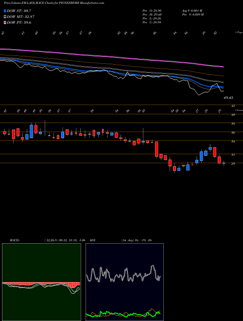 MACD charts various settings share PIONEEREMB Pioneer Embroideries Limited NSE Stock exchange 