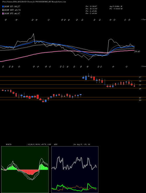 Munafa Pioneer Embroideries Ltd (PIONEEREMB_BE) stock tips, volume analysis, indicator analysis [intraday, positional] for today and tomorrow