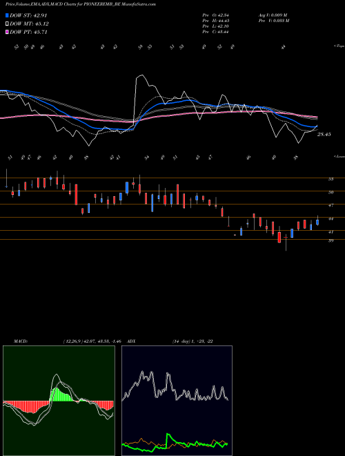 MACD charts various settings share PIONEEREMB_BE Pioneer Embroideries Ltd NSE Stock exchange 