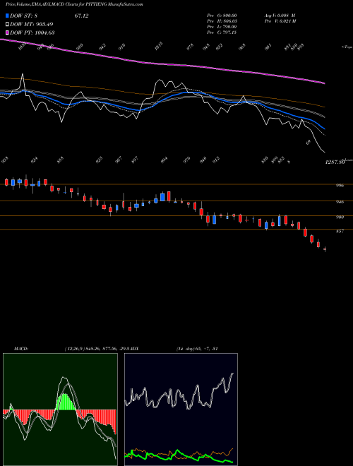 MACD charts various settings share PITTIENG Pitti Engineering Limited NSE Stock exchange 