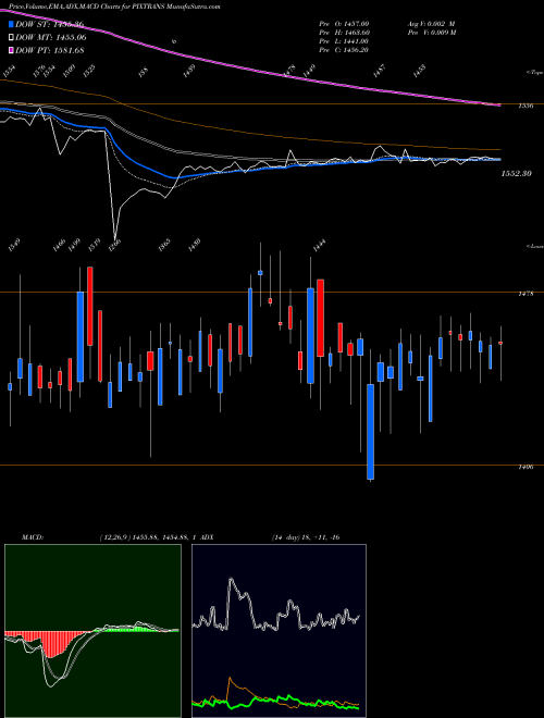 Munafa Pix Transmissions Limited (PIXTRANS) stock tips, volume analysis, indicator analysis [intraday, positional] for today and tomorrow