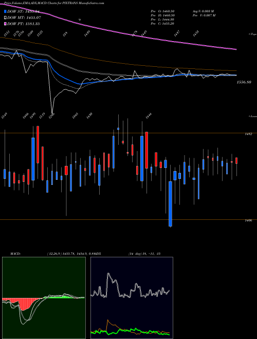MACD charts various settings share PIXTRANS Pix Transmissions Limited NSE Stock exchange 