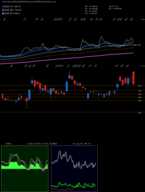 Munafa PERIA KARAMALAI TE INR10 (PKTEA) stock tips, volume analysis, indicator analysis [intraday, positional] for today and tomorrow