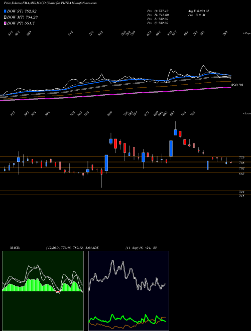 MACD charts various settings share PKTEA PERIA KARAMALAI TE INR10 NSE Stock exchange 