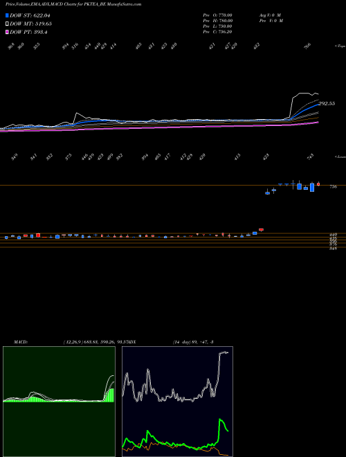 MACD charts various settings share PKTEA_BE The P K Tea Prod Co Ltd NSE Stock exchange 