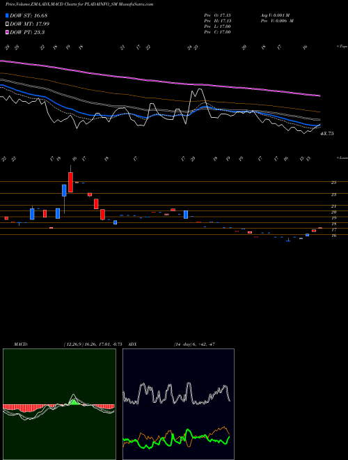 Munafa Plada Infotech Services L (PLADAINFO_SM) stock tips, volume analysis, indicator analysis [intraday, positional] for today and tomorrow