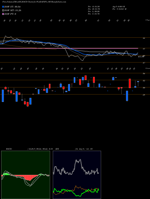 MACD charts various settings share PLADAINFO_SM Plada Infotech Services L NSE Stock exchange 