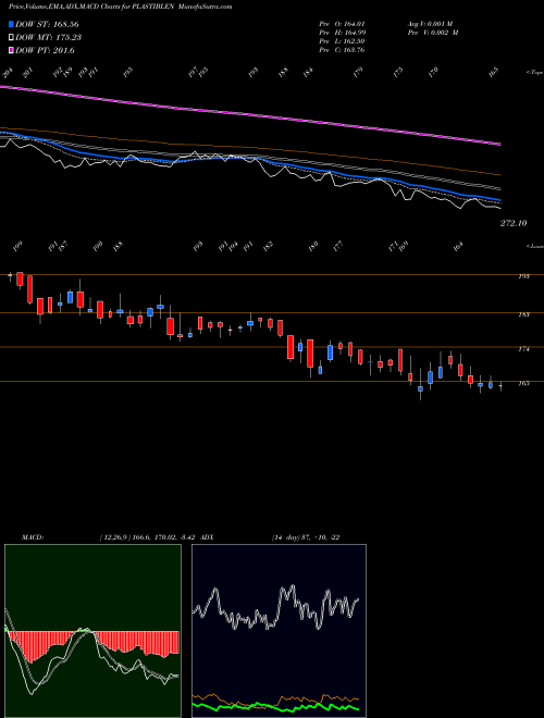 Munafa Plastiblends India Limited (PLASTIBLEN) stock tips, volume analysis, indicator analysis [intraday, positional] for today and tomorrow