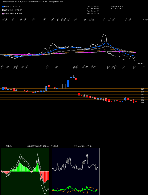 MACD charts various settings share PLASTIBLEN Plastiblends India Limited NSE Stock exchange 