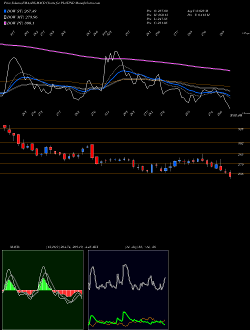 Munafa Platinum Industries Ltd (PLATIND) stock tips, volume analysis, indicator analysis [intraday, positional] for today and tomorrow