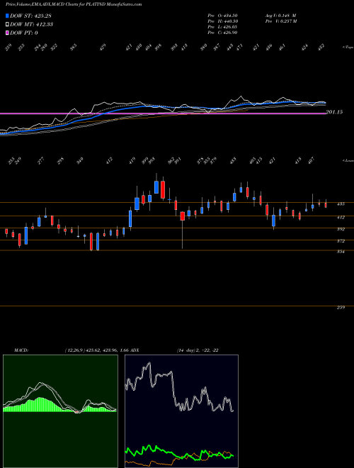 MACD charts various settings share PLATIND Platinum Industries Ltd NSE Stock exchange 