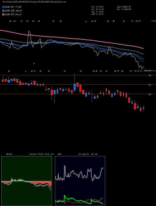 Munafa Plaza Wires Limited (PLAZACABLE) stock tips, volume analysis, indicator analysis [intraday, positional] for today and tomorrow