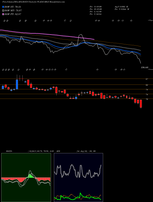 MACD charts various settings share PLAZACABLE Plaza Wires Limited NSE Stock exchange 