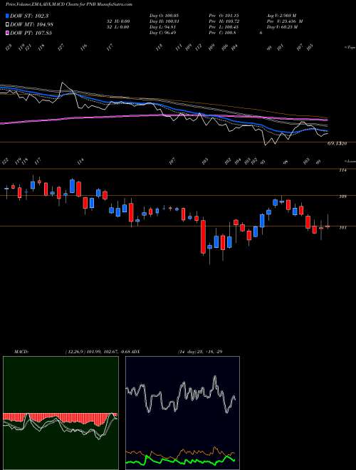 Munafa Punjab National Bank (PNB) stock tips, volume analysis, indicator analysis [intraday, positional] for today and tomorrow