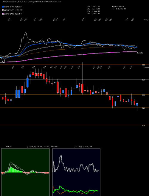Munafa PNB Gilts Limited (PNBGILTS) stock tips, volume analysis, indicator analysis [intraday, positional] for today and tomorrow