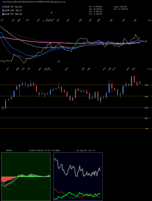 Munafa Pnb Housing Fin Ltd. (PNBHOUSING) stock tips, volume analysis, indicator analysis [intraday, positional] for today and tomorrow