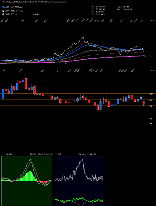 Munafa Pnb Housing Fin Ltd. (PNBHOUSING) stock tips, volume analysis, indicator analysis [intraday, positional] for today and tomorrow