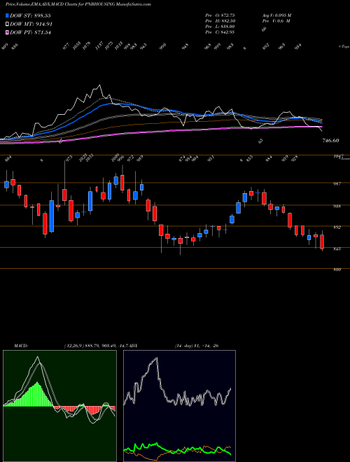 MACD charts various settings share PNBHOUSING Pnb Housing Fin Ltd. NSE Stock exchange 