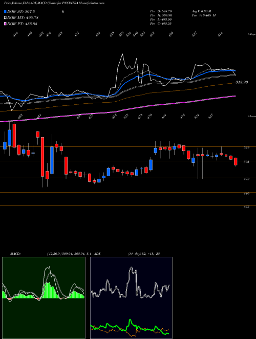 MACD charts various settings share PNCINFRA PNC INFRATECH LIMI INR10 NSE Stock exchange 