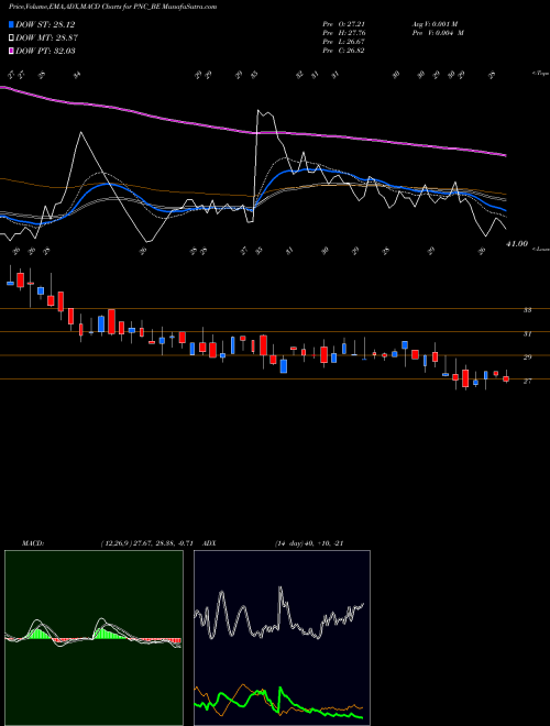 MACD charts various settings share PNC_BE Pritish Nandy Communicati NSE Stock exchange 