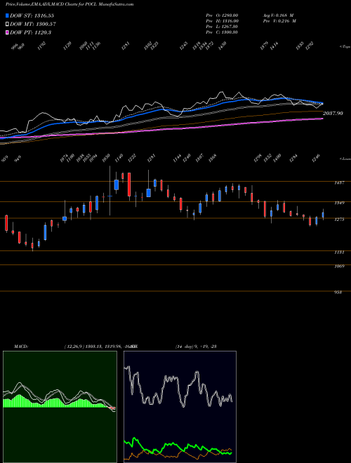 Munafa Pondy Oxides & Chem Ltd (POCL) stock tips, volume analysis, indicator analysis [intraday, positional] for today and tomorrow