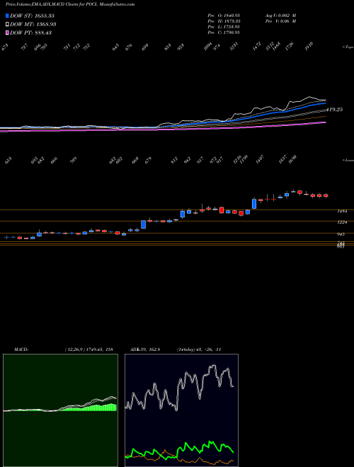Munafa Pondy Oxides & Chem Ltd (POCL) stock tips, volume analysis, indicator analysis [intraday, positional] for today and tomorrow