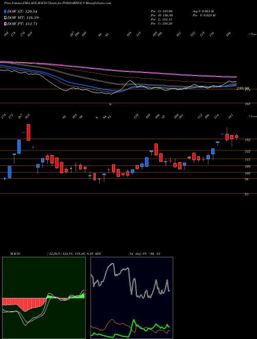 MACD charts various settings share PODDARHOUS Poddar House & Dvpt Ltd NSE Stock exchange 