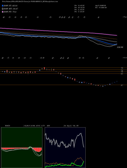 Munafa Poddar House & Dvpt Ltd (PODDARHOUS_BZ) stock tips, volume analysis, indicator analysis [intraday, positional] for today and tomorrow