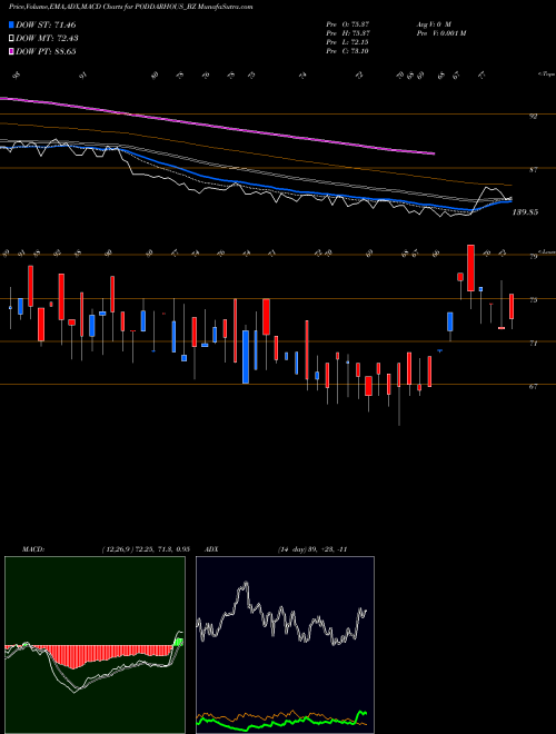 MACD charts various settings share PODDARHOUS_BZ Poddar House & Dvpt Ltd NSE Stock exchange 