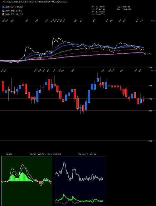 Munafa Poddar Pigments Limited (PODDARMENT) stock tips, volume analysis, indicator analysis [intraday, positional] for today and tomorrow