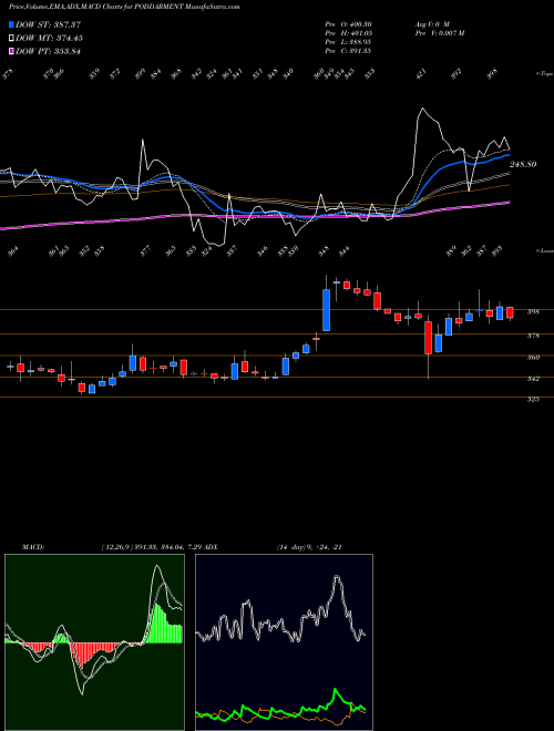 MACD charts various settings share PODDARMENT Poddar Pigments Limited NSE Stock exchange 