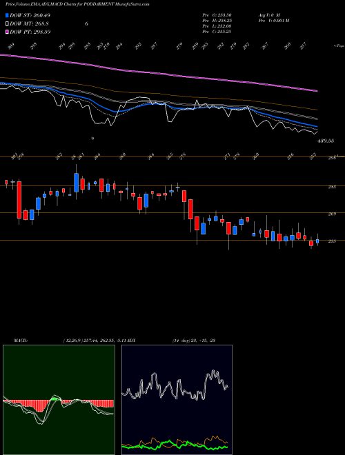 MACD charts various settings share PODDARMENT Poddar Pigments Limited NSE Stock exchange 