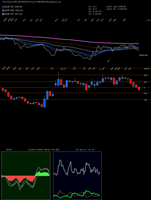 Munafa Pokarna (POKARNA) stock tips, volume analysis, indicator analysis [intraday, positional] for today and tomorrow