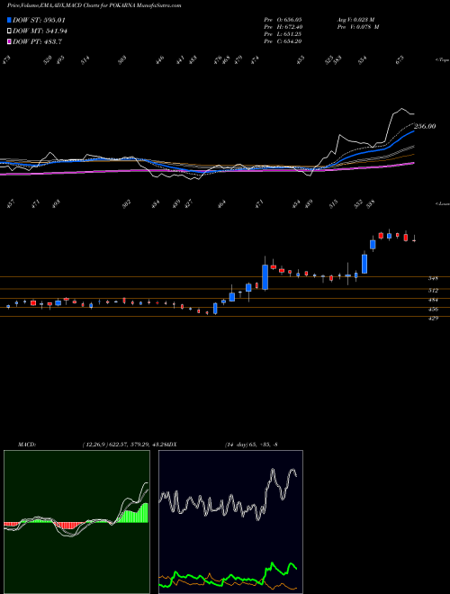 MACD charts various settings share POKARNA Pokarna NSE Stock exchange 
