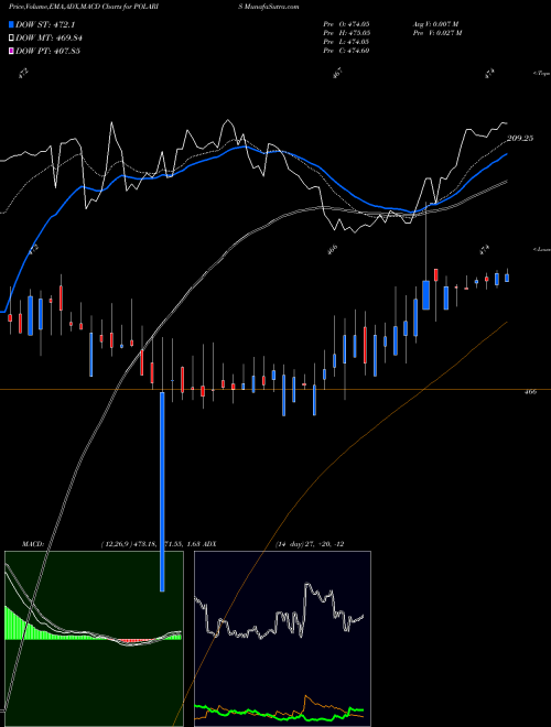 MACD charts various settings share POLARIS POLARIS CONSULTING & SERVICES LIMITED NSE Stock exchange 