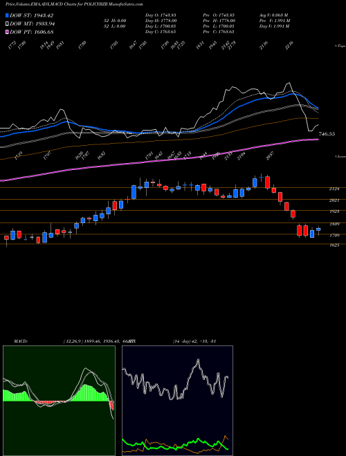 MACD charts various settings share POLICYBZR Pb Fintech Limited NSE Stock exchange 