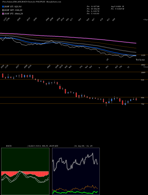 Munafa Polyplex Corporation Limited (POLYPLEX) stock tips, volume analysis, indicator analysis [intraday, positional] for today and tomorrow
