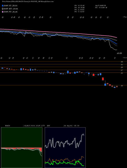 MACD charts various settings share POLYSIL_SM Polysil Irrigation Syst L NSE Stock exchange 