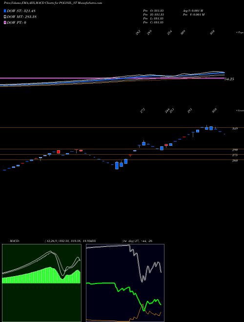 MACD charts various settings share POLYSIL_ST Polysil Irrigation Syst L NSE Stock exchange 