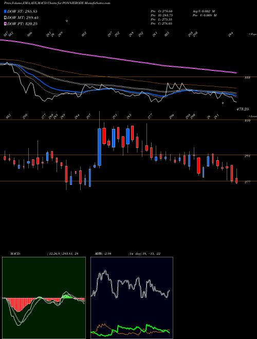 Munafa Ponni Sugars (Erode) Limited (PONNIERODE) stock tips, volume analysis, indicator analysis [intraday, positional] for today and tomorrow