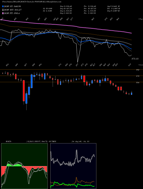 Munafa Poonawalla Fincorp Ltd (POONAWALLA) stock tips, volume analysis, indicator analysis [intraday, positional] for today and tomorrow