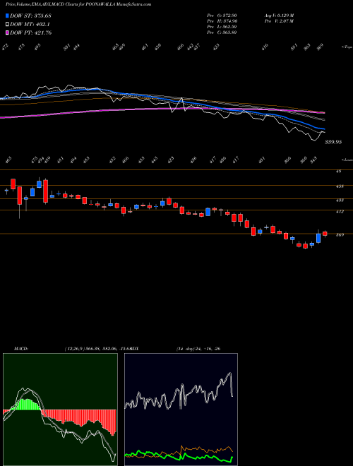 Munafa Poonawalla Fincorp Ltd (POONAWALLA) stock tips, volume analysis, indicator analysis [intraday, positional] for today and tomorrow