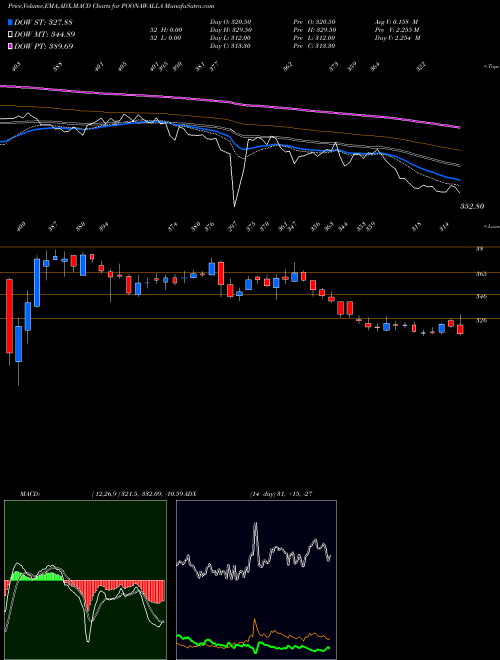 MACD charts various settings share POONAWALLA Poonawalla Fincorp Ltd NSE Stock exchange 