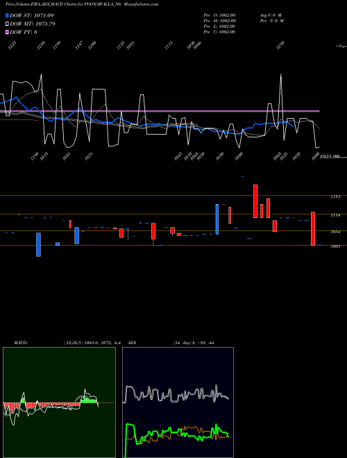 Munafa Sec Red Ncd 10.27% Sr. Vi (POONAWALLA_N6) stock tips, volume analysis, indicator analysis [intraday, positional] for today and tomorrow