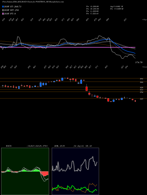 MACD charts various settings share POSITRON_SM Positron Energy Limited NSE Stock exchange 