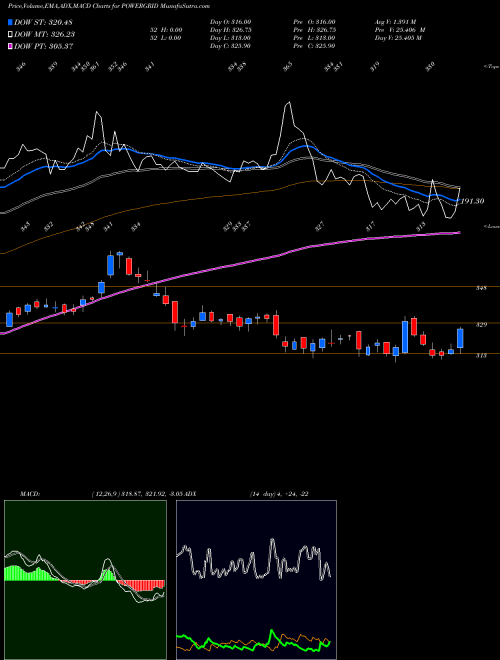 MACD charts various settings share POWERGRID Power Grid Corporation Of India Limited NSE Stock exchange 