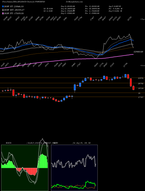 Munafa Abb Power Pro N Sys Ind L (POWERINDIA) stock tips, volume analysis, indicator analysis [intraday, positional] for today and tomorrow