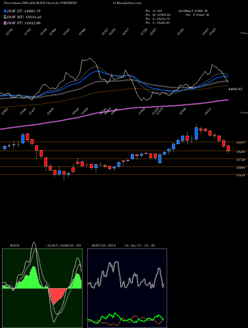 MACD charts various settings share POWERINDIA Abb Power Pro N Sys Ind L NSE Stock exchange 