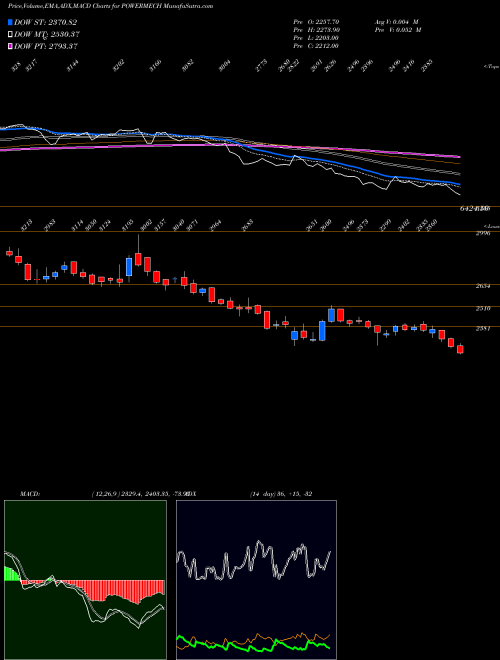 Munafa POWER MECH PROJECT INR10 (POWERMECH) stock tips, volume analysis, indicator analysis [intraday, positional] for today and tomorrow