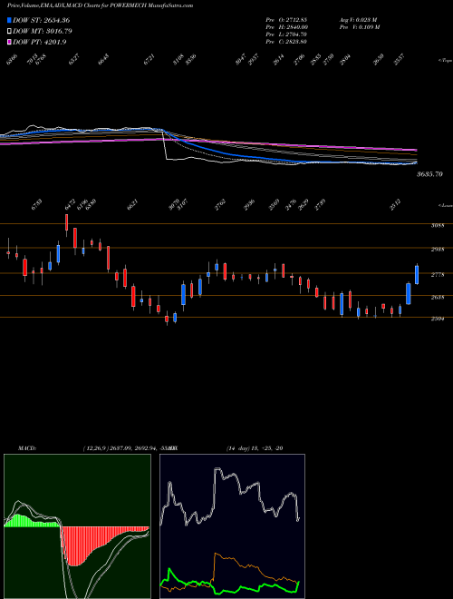 MACD charts various settings share POWERMECH POWER MECH PROJECT INR10 NSE Stock exchange 